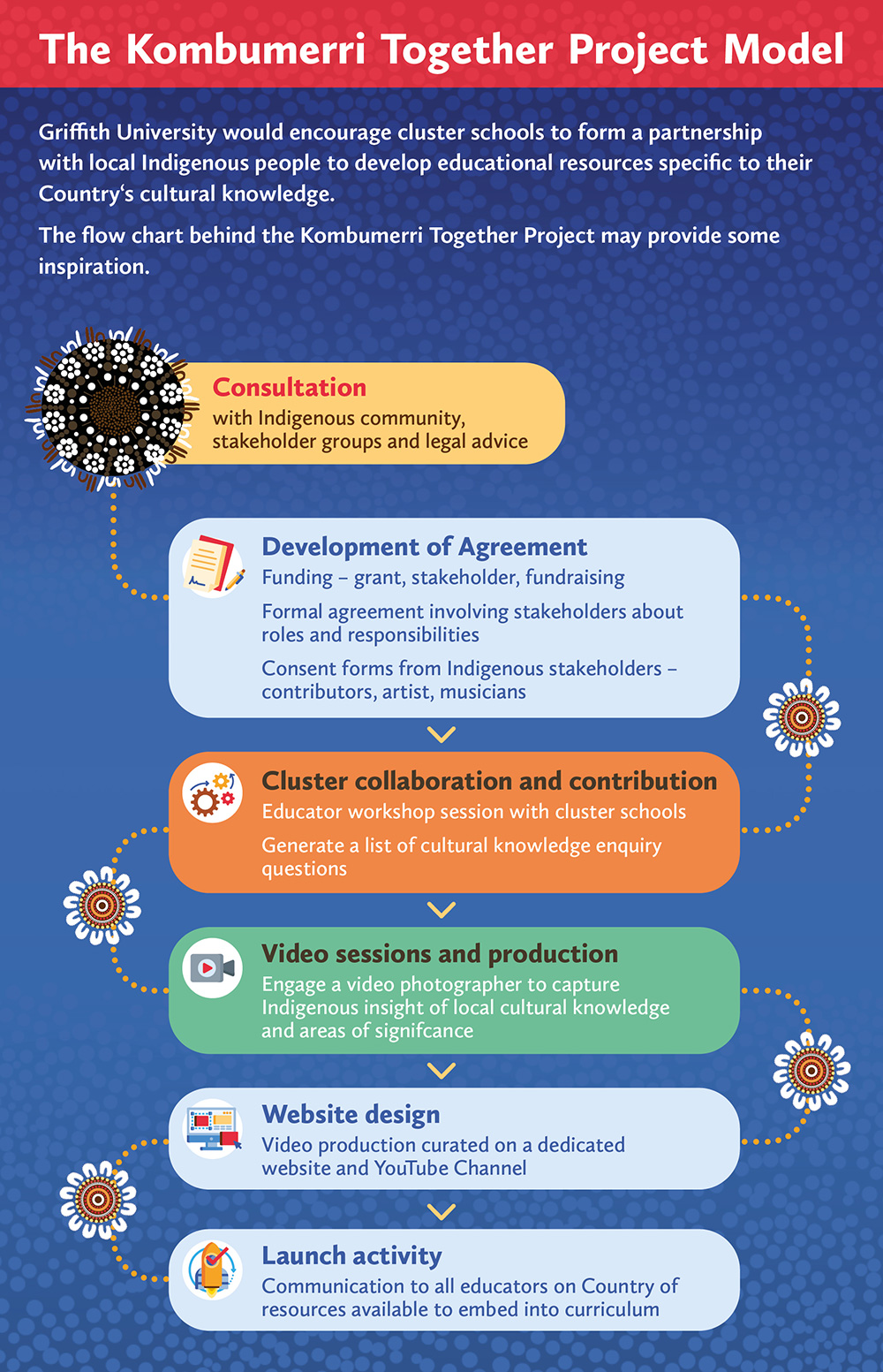 The Kombumerri Together Project Model